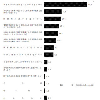 自宅周辺で水害は起こらない? 水害保険、加入者は3割にとどまる