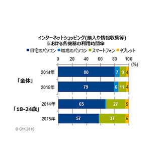 ネットショッピング、8割が「自宅のパソコン」を利用