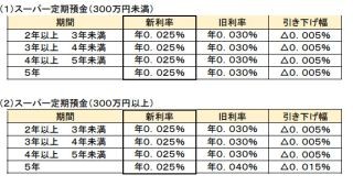 トマト銀行、スーパー定期や大口定期などの金利を年0.025%に引き下げ