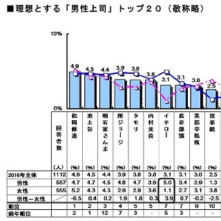 新入社員が選ぶ理想の上司ランキング、男性1位は松岡修造 - 女性は?