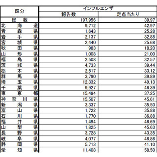 東京都など4都道県でインフルエンザ患者数減少 ‐ 全国では推計205万人に