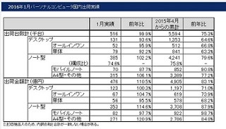 1月のPC国内出荷金額、前年比110.5%の476億円