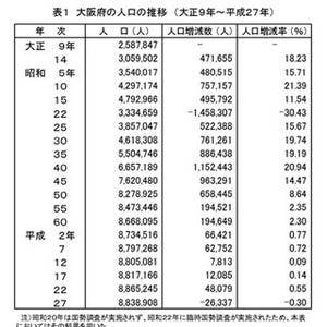 大阪府の人口、68年ぶり減 - 工業地帯の減少目立つ