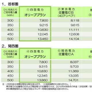 四国電、首都圏・関西圏で電力小売り参入 - ライバルより割安な料金設定