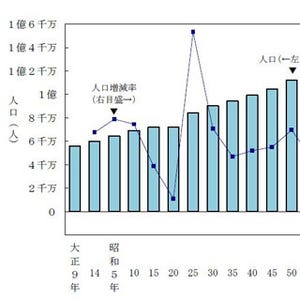 日本の人口、1920年以来初の減少 - 減少率トップ3は秋田・福島・青森