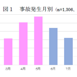 乳幼児の被害が7割 - 3月から増える、滑り台などの遊具による事故とは