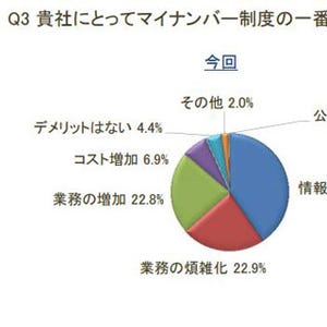 利活用進まぬマイナンバー、企業の7割超「メリットなし」