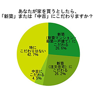 住宅購入、52.8%が「新築にこだわる」と回答