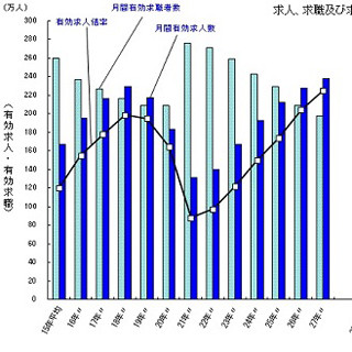 1月の有効求人倍率、24年ぶり高水準の1.28倍に - 完全失業率も改善