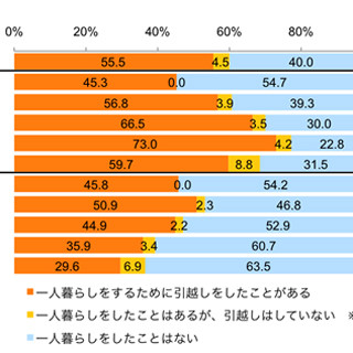 一人暮らしの部屋選び、女性が「階数」を重視する理由は?