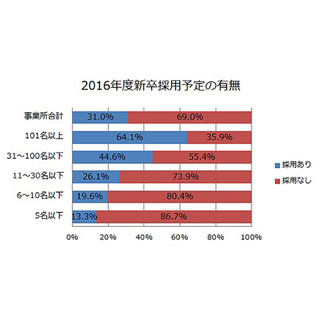 中小企業の初任給は平均18万3,433円 - 首都圏と地方で金額の差は?