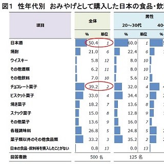 訪日中国人が購入して満足したおみやげ1位は? - 「味が良いから」