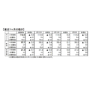 ガソリン価格、2週連続の値下がり