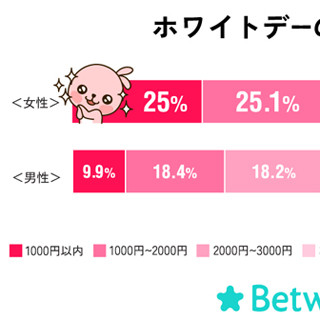 ホワイトデーの相場はいくら? 女性の半数「2,000円以内で良い」