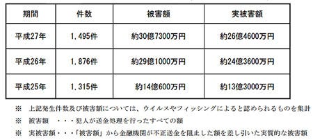 ネットバンキング不正送金 過去最悪の30億円超え マイナビニュース