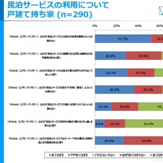 「周辺で民泊が増えたら引っ越しを検討する」--戸建て居住者の約3割が回答