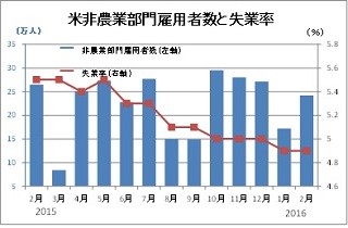 2月の米雇用統計レビュー - 概ね好結果だが、肝心の賃金が低下