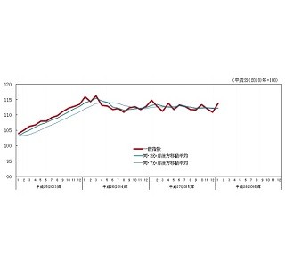 景気一致指数、3カ月ぶりに上昇 - 先行指数は低下