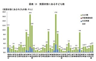 子どもの貧困による損失、最も深刻なのは沖縄県