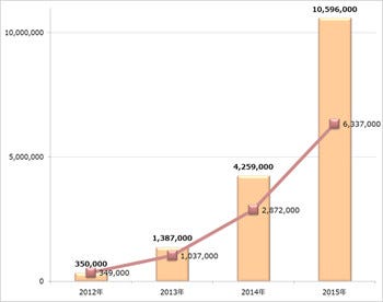 不正androidアプリが累積1 000万突破 詐欺ツールやランサムウェアが本格化 マイナビニュース