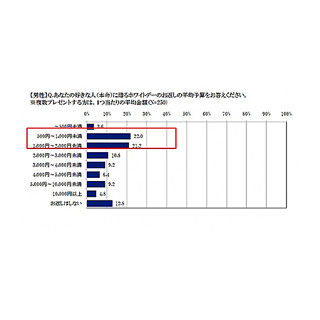 ホワイトデー、本命へのお返し予算は?