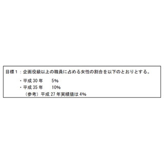 日銀、女性管理職を2023年までに10%に増やす数値目標を発表