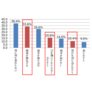 恋人に口臭を指摘したらどうなる? - 「別れを切り出されそう」も1割