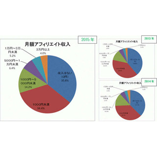 アフィリエイト収入、「月3万円以上」は何%?