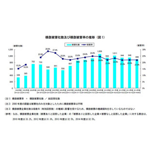 国内企業の模倣被害が深刻化、中国での被害社率が6割に - 特許庁