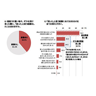 通販利用者、7割が再配達に悩み