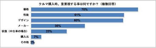 クルマ購入の予算は 男性最多は250万円 300万円 女性は マイナビニュース