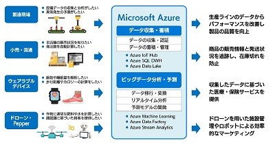 ソフトバンク Microsoft Azure活用の Iot構築サービス を提供開始 マイナビニュース