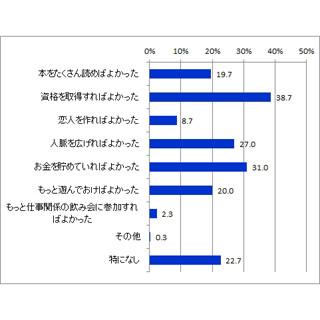 新社会人のときにやっておけばよかったこと、2位「貯金」 - 1位は?