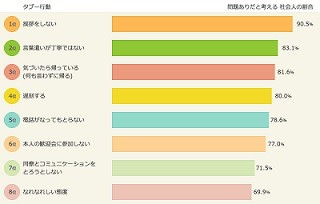 新入社員の問題だと思う行動1位は? - 3位気づいたら帰っている