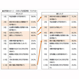 妻は夫よりネガティブ? 定年後のイメージ、夫婦で意識に差