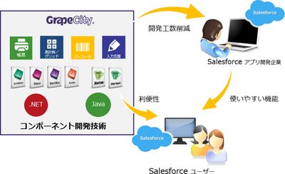 グレープシティ Salesforceの開発基盤用コンポーネントを提供 マイナビニュース