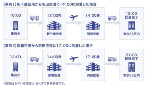 佐川急便 全国から東京23区への即日配達サービス開始 マイナビニュース