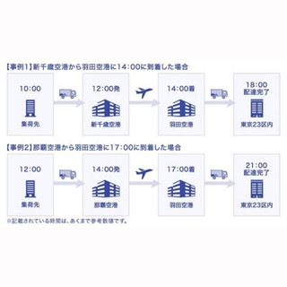 佐川急便、全国から東京23区への即日配達サービス開始