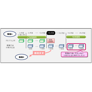 KDDI、機種変更の買い替えサポート「アップグレードプログラム」を改定