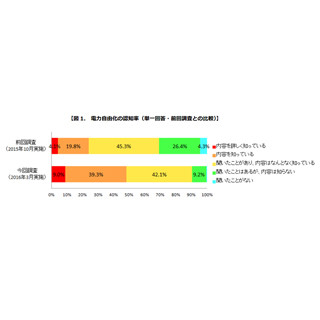 興味がある新規参入の電力会社、2位「携帯電話キャリア」 - 1位は?