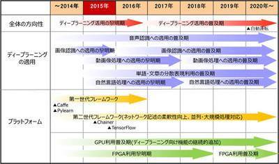 Nri 年までのitロードマップ ディープラーニングによるaiの進展が鍵 Tech