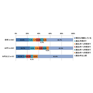 介護を受けるとしたら不安なことの2位は「身内に迷惑かかる」、1位は?