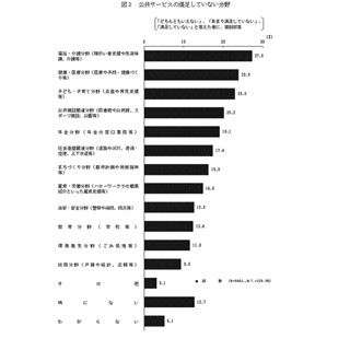 子育て世代の6～7割、国や自治体の「子育て」サービスに不満