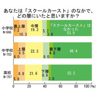 「社会人カースト」は存在する? - 21.8%が「自分は下層」と回答