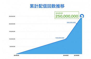 ツイキャスの累計配信回数が2億5千万回を突破 マイナビニュース