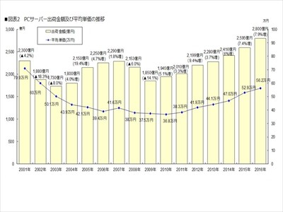 15年のpcサーバ市場 クラウド化の影響で台数減も 金額での成長は顕著に マイナビニュース