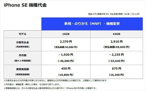 ソフトバンク Iphone Se の価格発表 ガラケーから機種変なら月18円 マイナビニュース