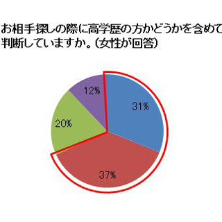 結婚相手の条件、学歴にこだわるのは女性 - でも会ってみたら?