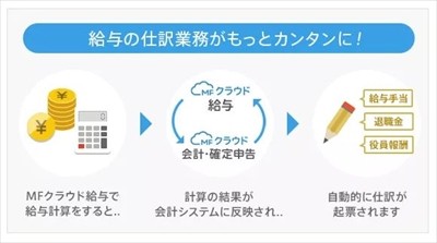 Mfクラウド給与と会計が連携 給与額を確定すると自動的に仕訳が起票 Tech