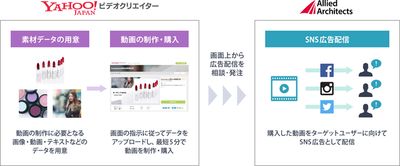 アライドアーキテクツ ヤフーの動画作成サービス上でsns広告配信を支援 Tech